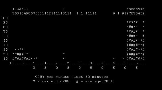 what-caused-100-cpu-usage-after-seeing-show-process-cpu-history